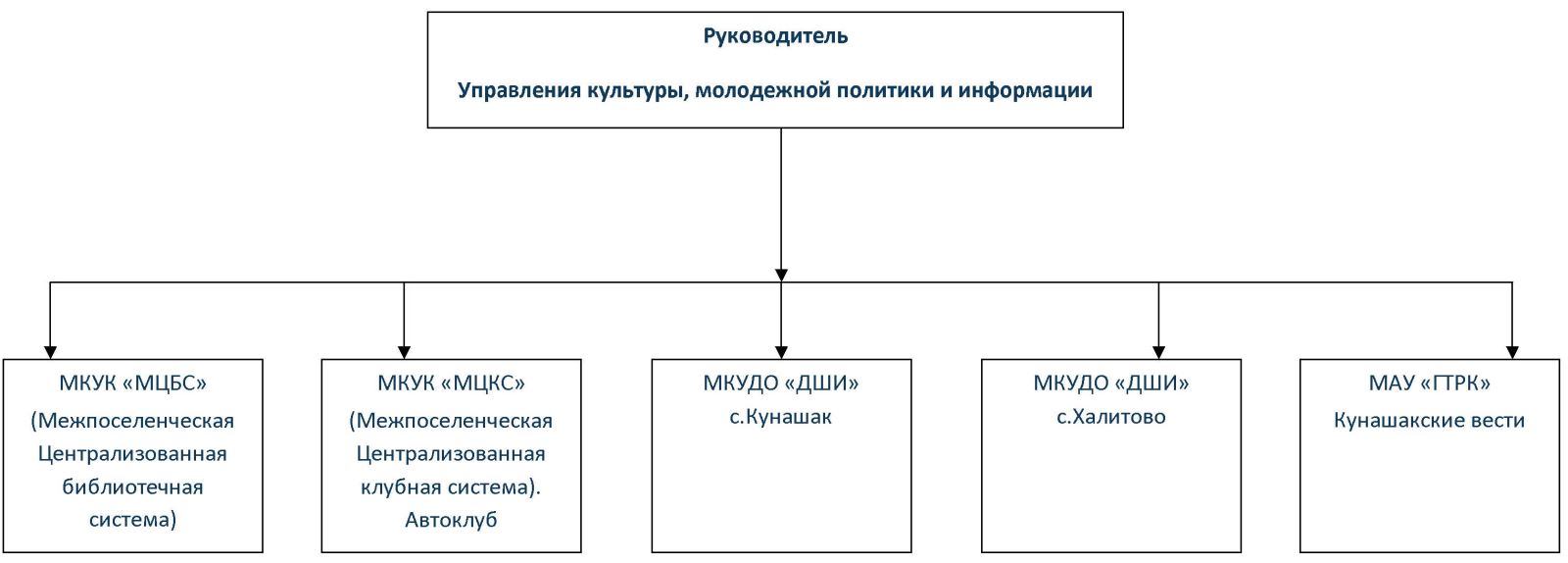 Сайт управления культуры